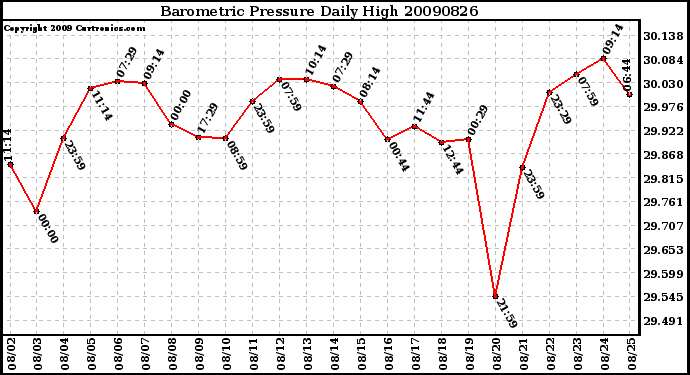 Milwaukee Weather Barometric Pressure Daily High