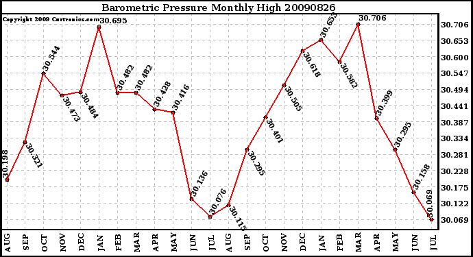 Milwaukee Weather Barometric Pressure Monthly High