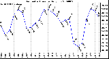 Milwaukee Weather Barometric Pressure Daily Low