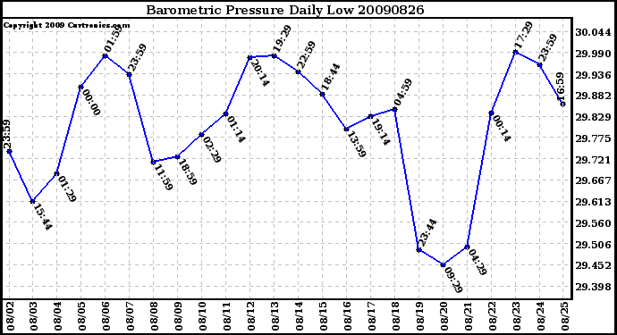 Milwaukee Weather Barometric Pressure Daily Low