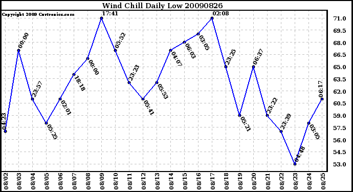 Milwaukee Weather Wind Chill Daily Low