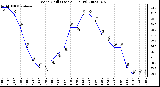 Milwaukee Weather Wind Chill (Last 24 Hours)