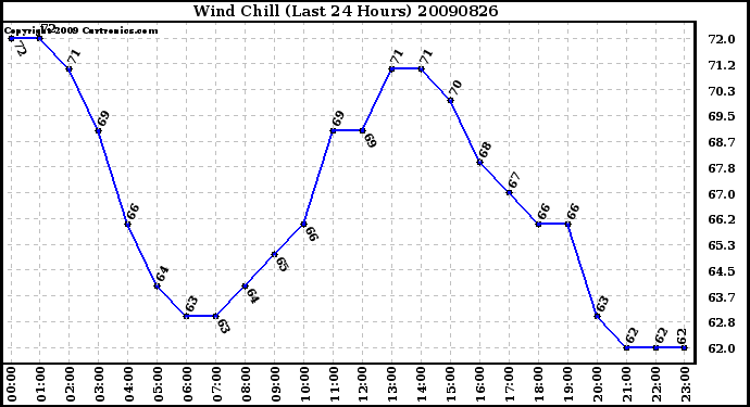 Milwaukee Weather Wind Chill (Last 24 Hours)