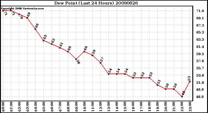 Milwaukee Weather Dew Point (Last 24 Hours)