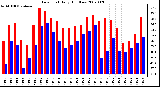 Milwaukee Weather Dew Point Daily High/Low