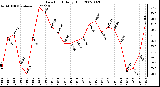 Milwaukee Weather Dew Point Daily High