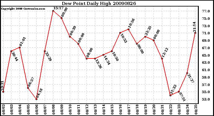 Milwaukee Weather Dew Point Daily High