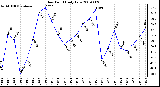 Milwaukee Weather Dew Point Daily Low