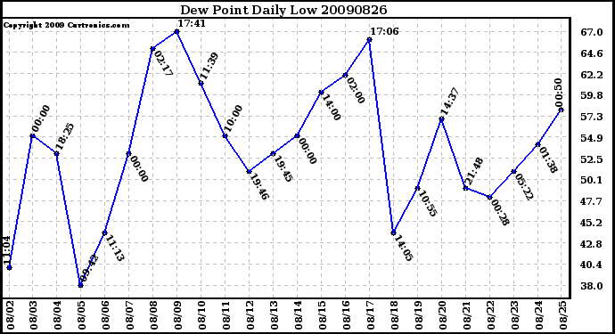 Milwaukee Weather Dew Point Daily Low