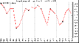 Milwaukee Weather Evapotranspiration per Day (Inches)