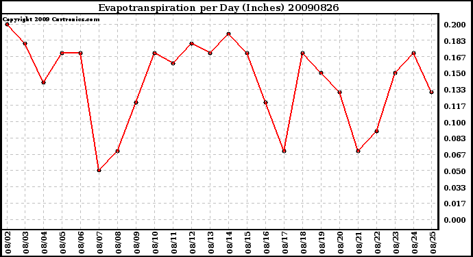 Milwaukee Weather Evapotranspiration per Day (Inches)