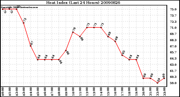 Milwaukee Weather Heat Index (Last 24 Hours)