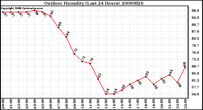 Milwaukee Weather Outdoor Humidity (Last 24 Hours)