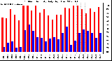 Milwaukee Weather Outdoor Humidity Daily High/Low