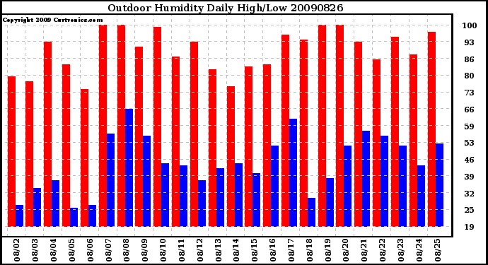 Milwaukee Weather Outdoor Humidity Daily High/Low