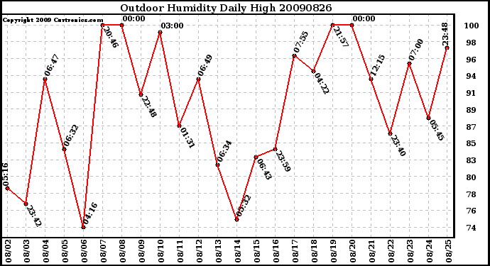 Milwaukee Weather Outdoor Humidity Daily High