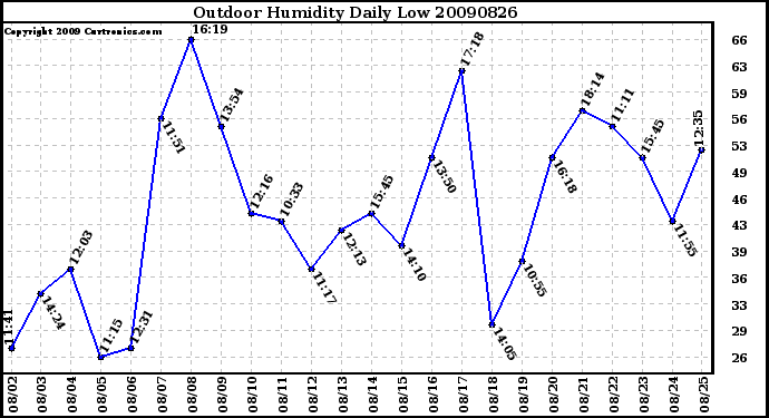 Milwaukee Weather Outdoor Humidity Daily Low