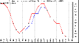 Milwaukee Weather Outdoor Temperature (vs) Wind Chill (Last 24 Hours)