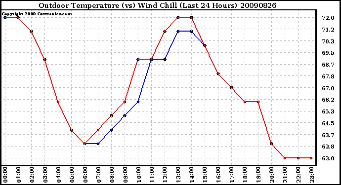 Milwaukee Weather Outdoor Temperature (vs) Wind Chill (Last 24 Hours)