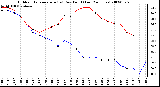 Milwaukee Weather Outdoor Temperature (vs) Dew Point (Last 24 Hours)