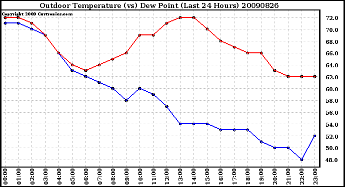 Milwaukee Weather Outdoor Temperature (vs) Dew Point (Last 24 Hours)