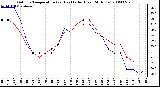 Milwaukee Weather Outdoor Temperature (vs) Heat Index (Last 24 Hours)