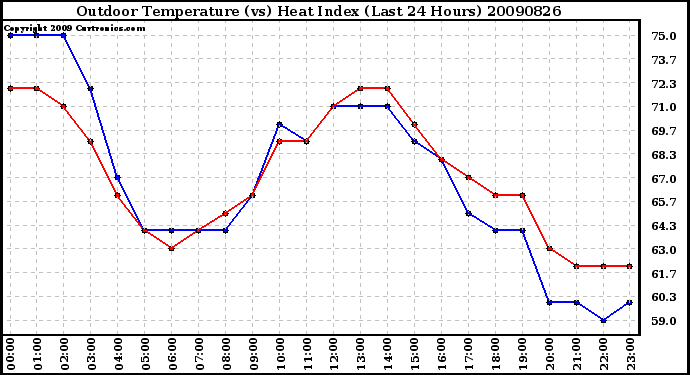 Milwaukee Weather Outdoor Temperature (vs) Heat Index (Last 24 Hours)