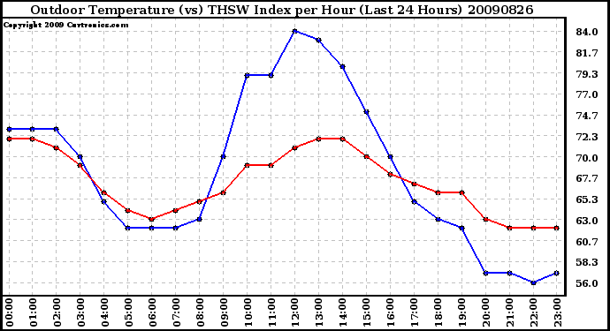 Milwaukee Weather Outdoor Temperature (vs) THSW Index per Hour (Last 24 Hours)