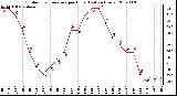 Milwaukee Weather Outdoor Temperature per Hour (Last 24 Hours)