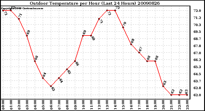 Milwaukee Weather Outdoor Temperature per Hour (Last 24 Hours)