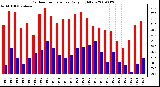 Milwaukee Weather Outdoor Temperature Daily High/Low