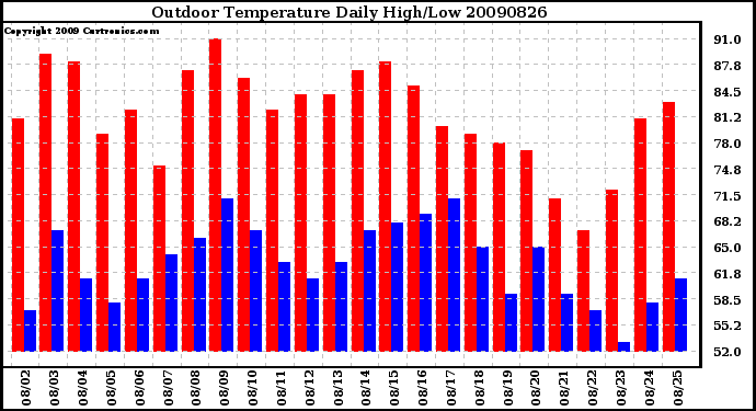 Milwaukee Weather Outdoor Temperature Daily High/Low