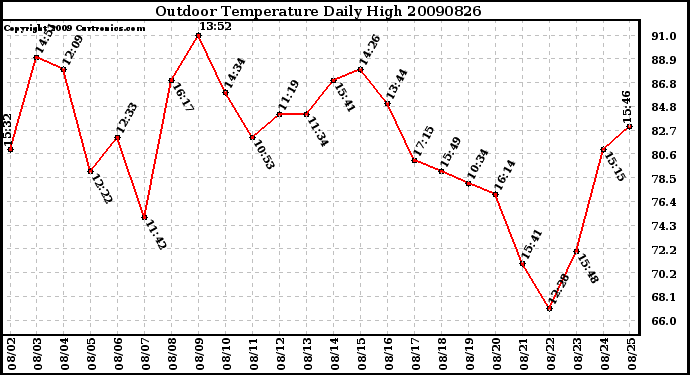 Milwaukee Weather Outdoor Temperature Daily High