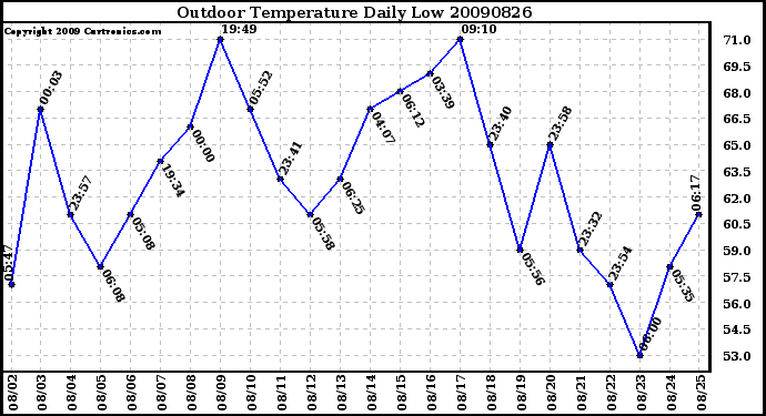 Milwaukee Weather Outdoor Temperature Daily Low