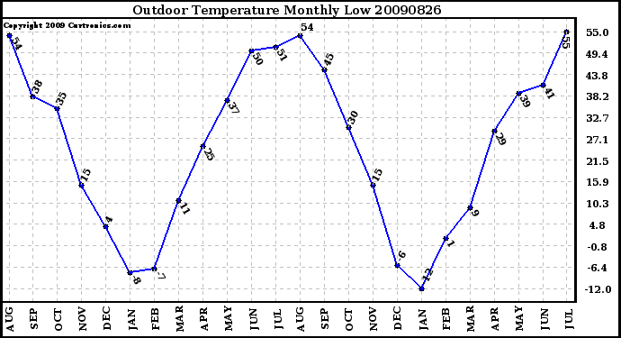 Milwaukee Weather Outdoor Temperature Monthly Low