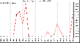 Milwaukee Weather Rain (By Day) (inches)