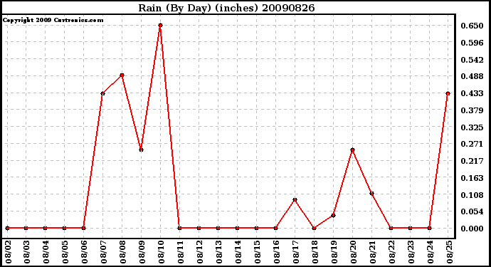 Milwaukee Weather Rain (By Day) (inches)