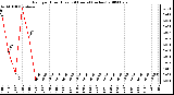 Milwaukee Weather Rain per Hour (Last 24 Hours) (inches)