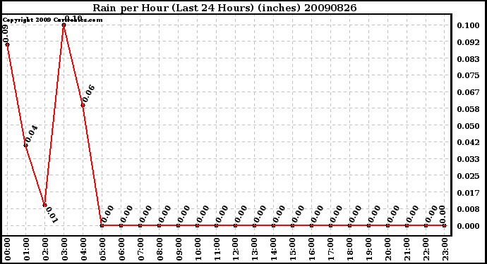 Milwaukee Weather Rain per Hour (Last 24 Hours) (inches)