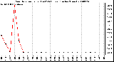 Milwaukee Weather Rain Rate per Hour (Last 24 Hours) (Inches/Hour)