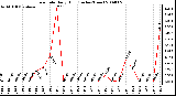 Milwaukee Weather Rain Rate Daily High (Inches/Hour)