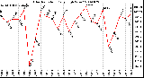 Milwaukee Weather Solar Radiation Daily High W/m2