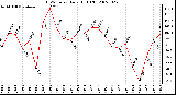 Milwaukee Weather THSW Index Daily High (F)