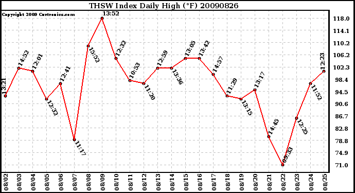 Milwaukee Weather THSW Index Daily High (F)