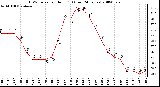 Milwaukee Weather THSW Index per Hour (F) (Last 24 Hours)