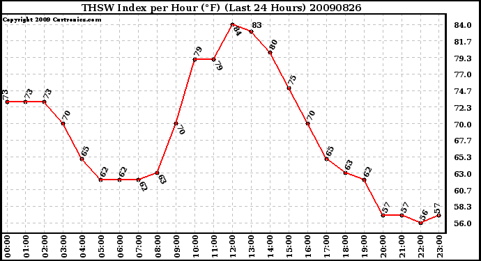 Milwaukee Weather THSW Index per Hour (F) (Last 24 Hours)