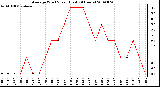 Milwaukee Weather Average Wind Speed (Last 24 Hours)