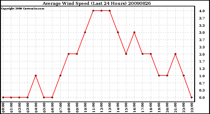 Milwaukee Weather Average Wind Speed (Last 24 Hours)