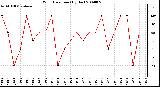 Milwaukee Weather Wind Direction (By Day)