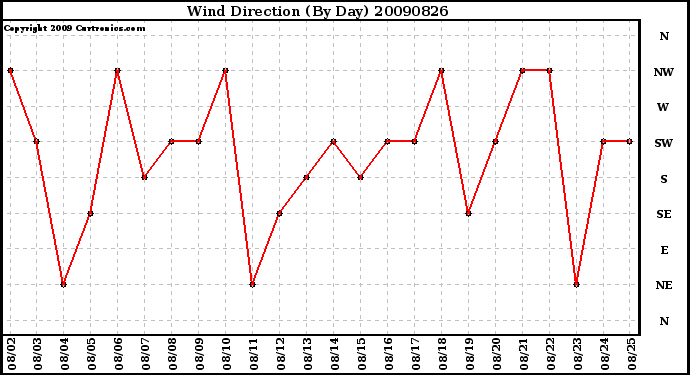 Milwaukee Weather Wind Direction (By Day)